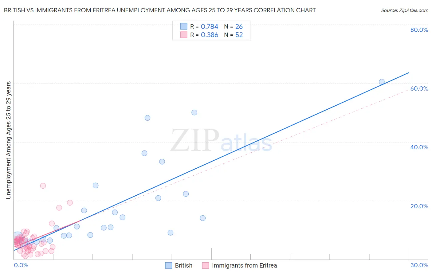 British vs Immigrants from Eritrea Unemployment Among Ages 25 to 29 years