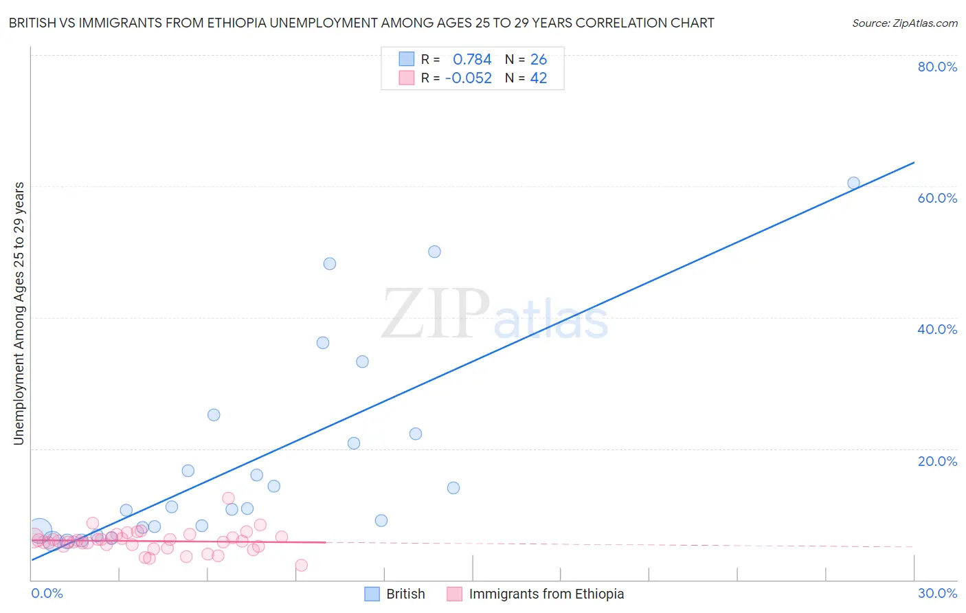 British vs Immigrants from Ethiopia Unemployment Among Ages 25 to 29 years