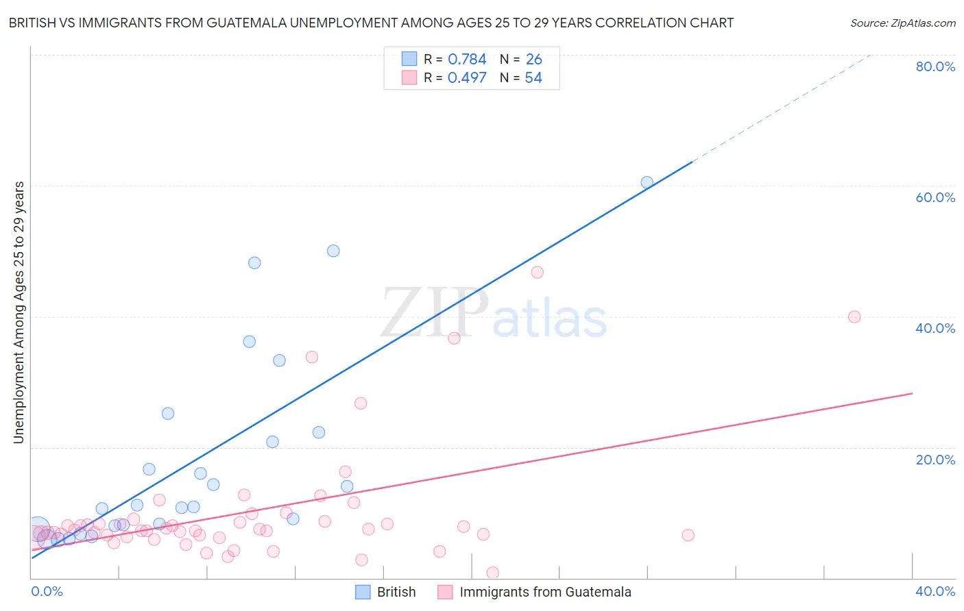 British vs Immigrants from Guatemala Unemployment Among Ages 25 to 29 years