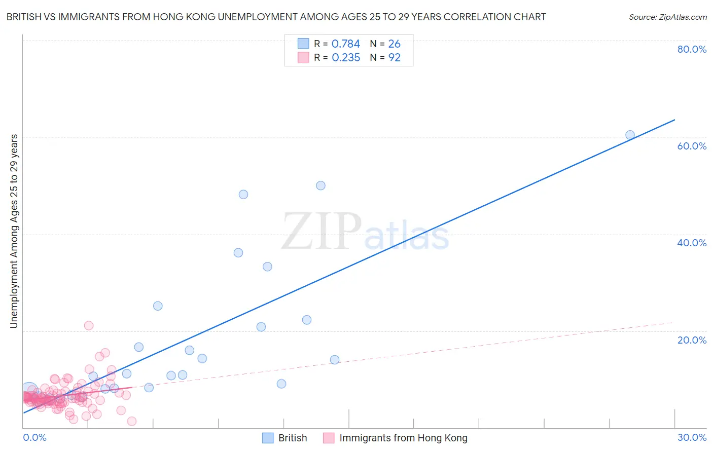 British vs Immigrants from Hong Kong Unemployment Among Ages 25 to 29 years