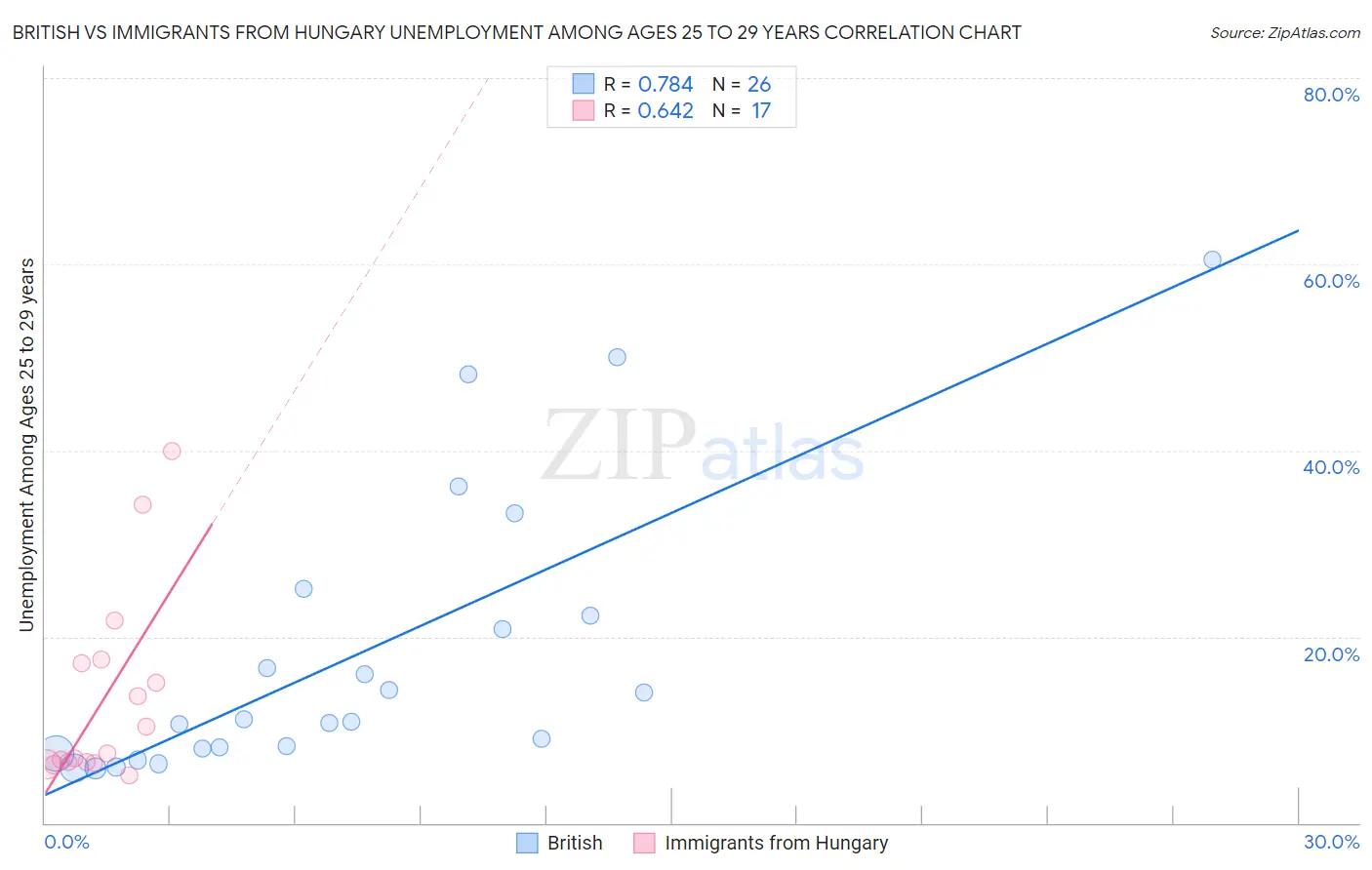 British vs Immigrants from Hungary Unemployment Among Ages 25 to 29 years
