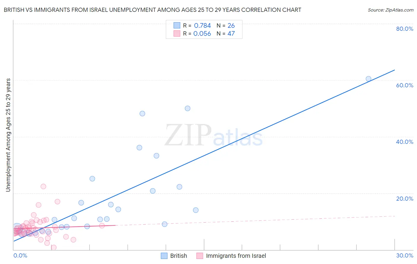 British vs Immigrants from Israel Unemployment Among Ages 25 to 29 years
