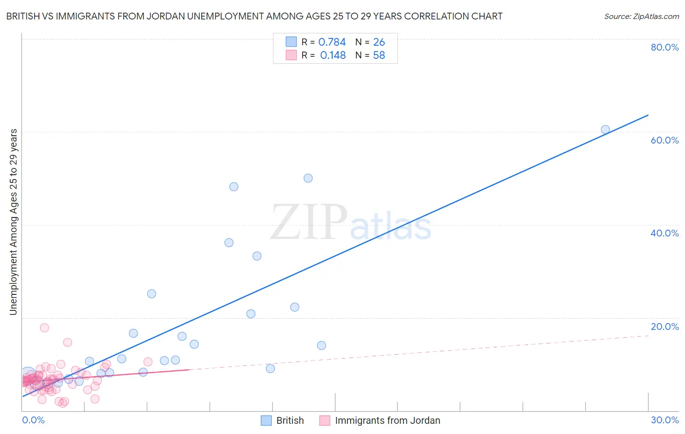 British vs Immigrants from Jordan Unemployment Among Ages 25 to 29 years