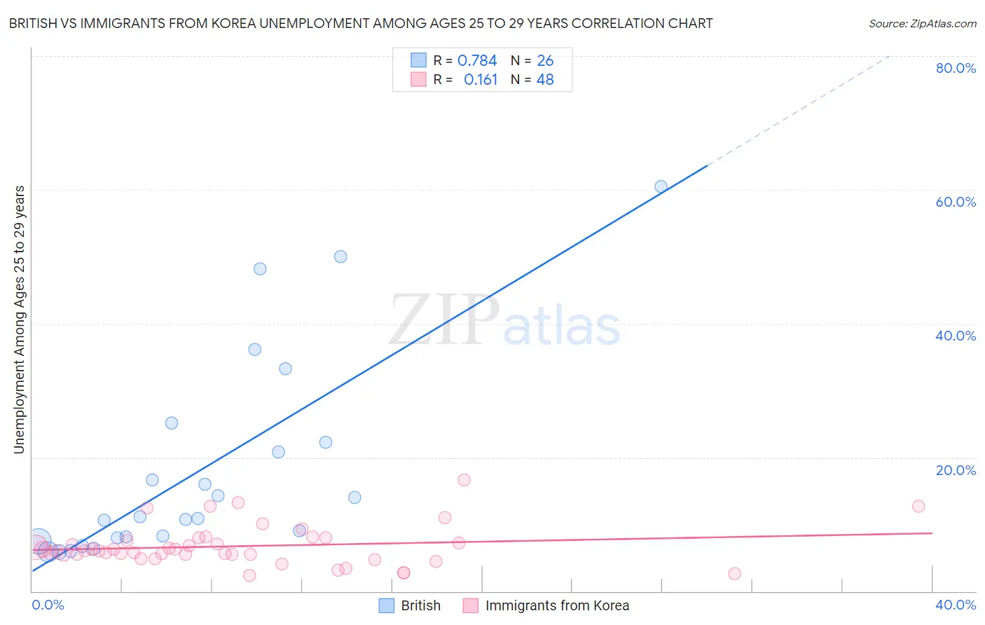 British vs Immigrants from Korea Unemployment Among Ages 25 to 29 years