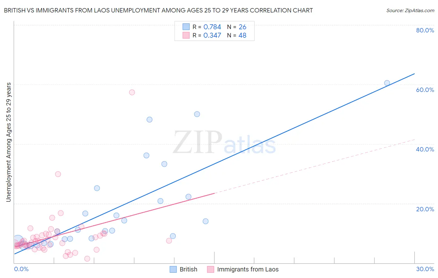 British vs Immigrants from Laos Unemployment Among Ages 25 to 29 years