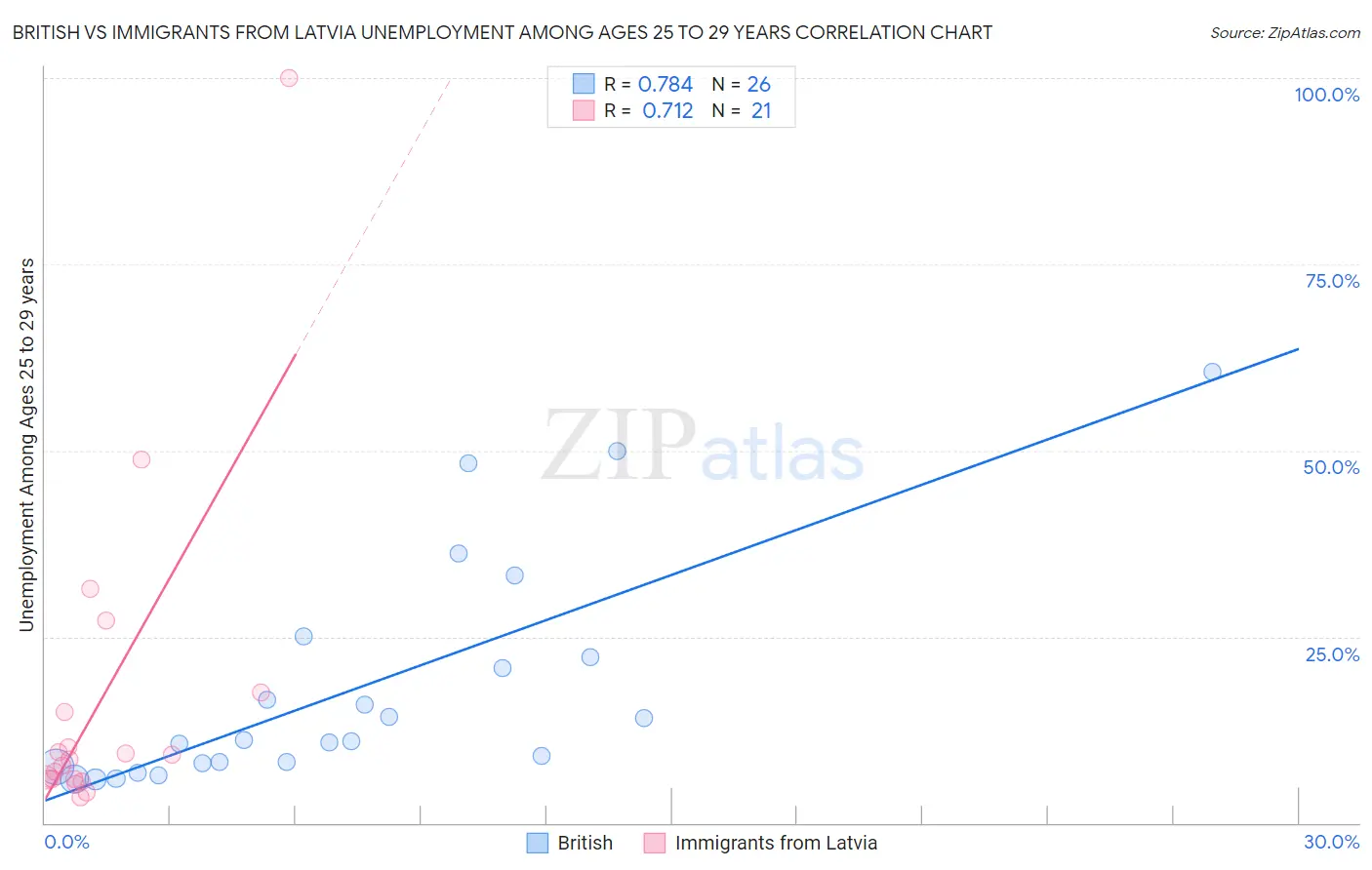 British vs Immigrants from Latvia Unemployment Among Ages 25 to 29 years