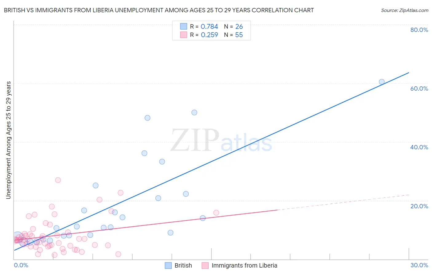 British vs Immigrants from Liberia Unemployment Among Ages 25 to 29 years