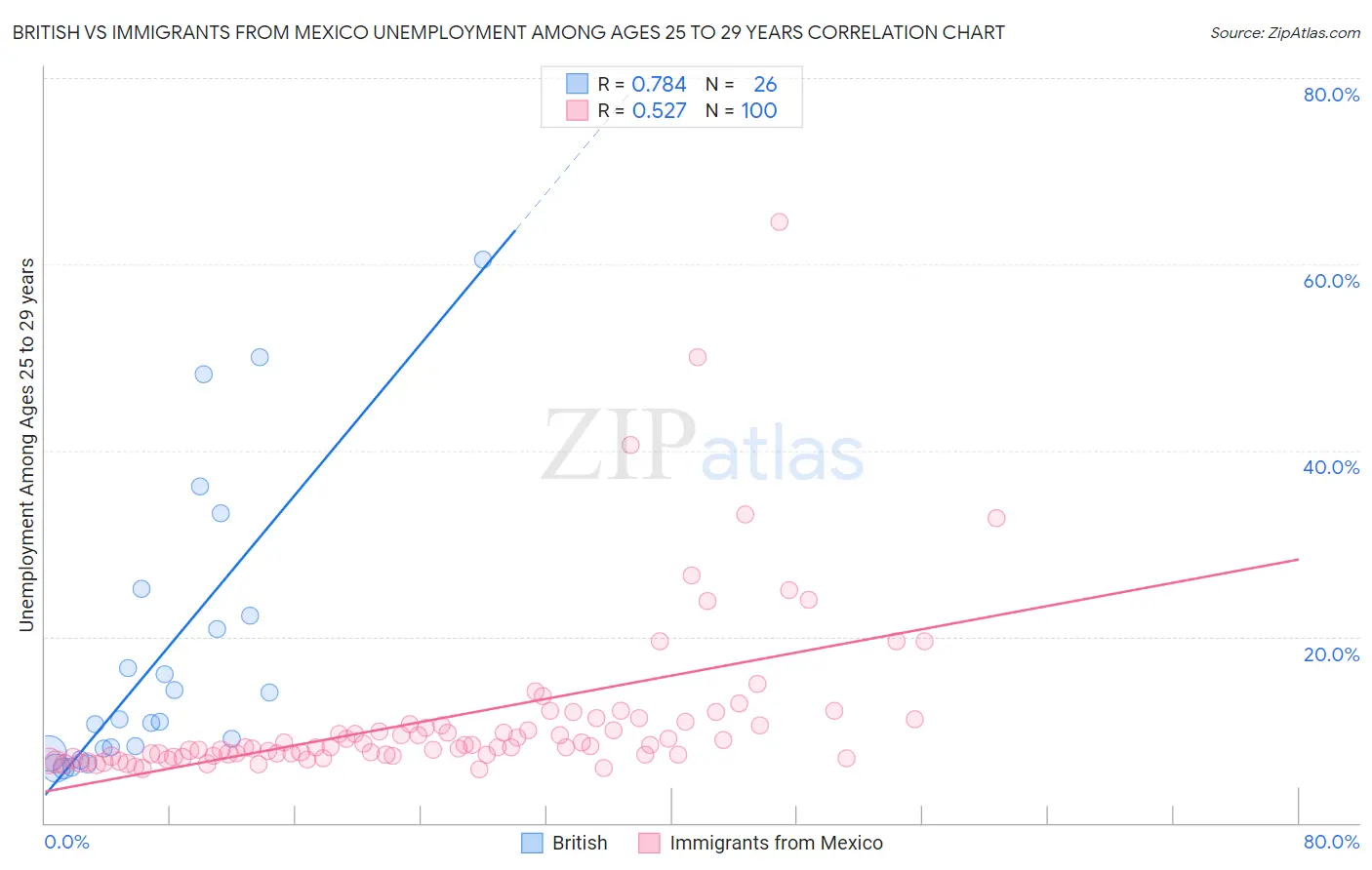 British vs Immigrants from Mexico Unemployment Among Ages 25 to 29 years