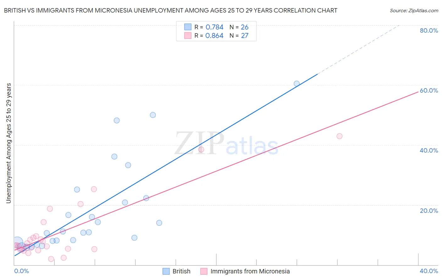 British vs Immigrants from Micronesia Unemployment Among Ages 25 to 29 years