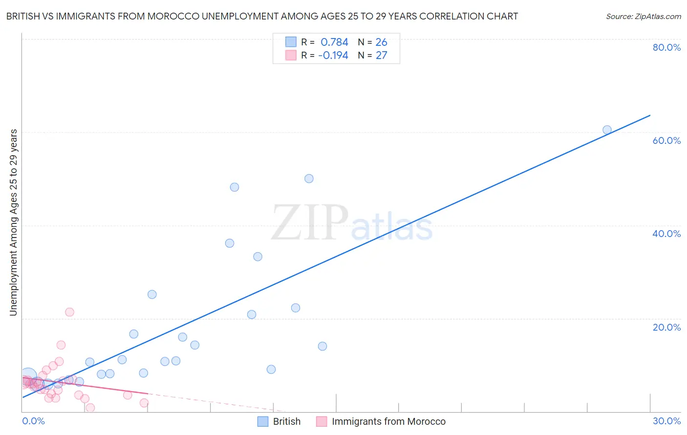 British vs Immigrants from Morocco Unemployment Among Ages 25 to 29 years