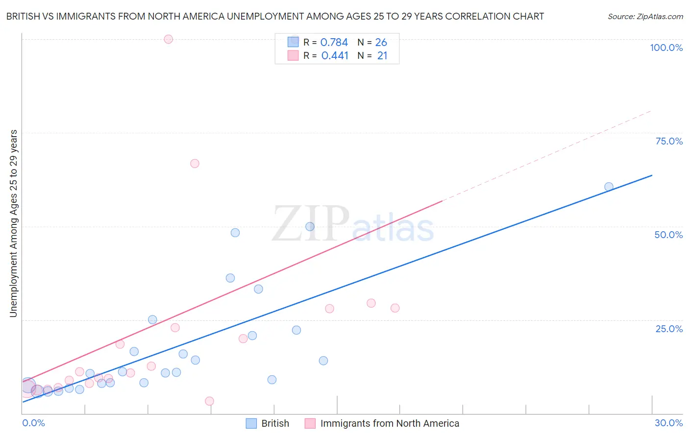 British vs Immigrants from North America Unemployment Among Ages 25 to 29 years