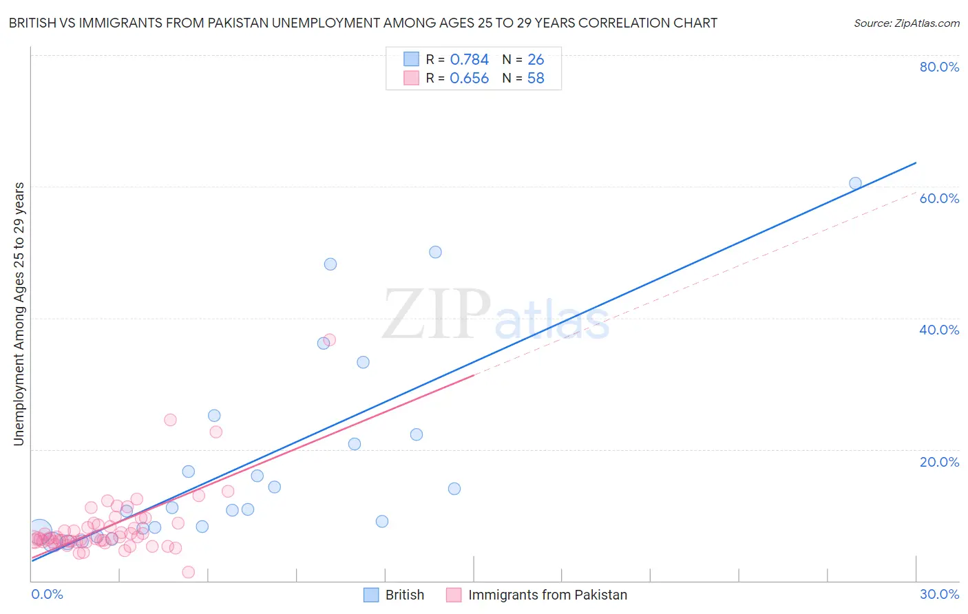 British vs Immigrants from Pakistan Unemployment Among Ages 25 to 29 years