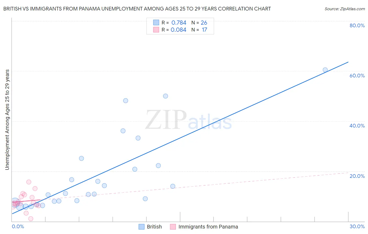 British vs Immigrants from Panama Unemployment Among Ages 25 to 29 years