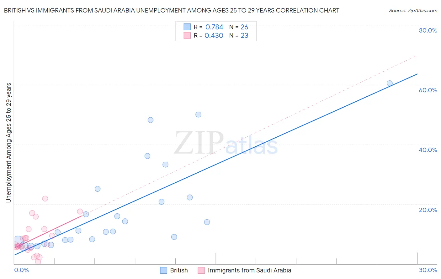British vs Immigrants from Saudi Arabia Unemployment Among Ages 25 to 29 years