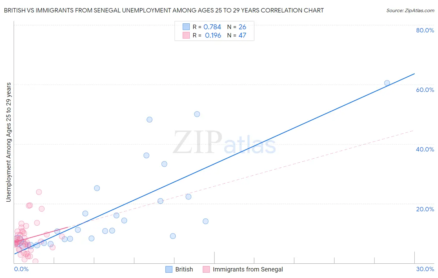 British vs Immigrants from Senegal Unemployment Among Ages 25 to 29 years