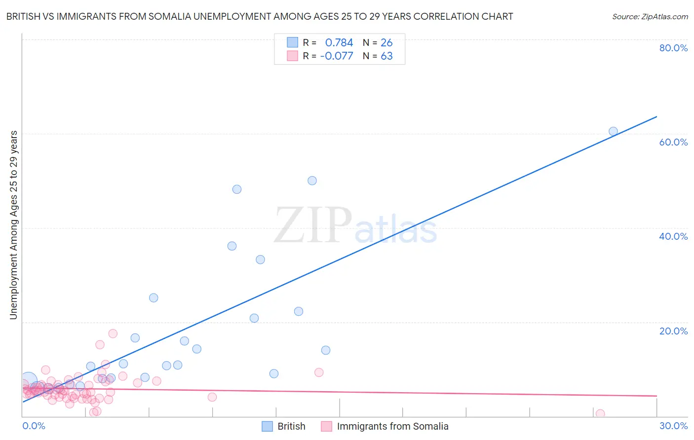 British vs Immigrants from Somalia Unemployment Among Ages 25 to 29 years