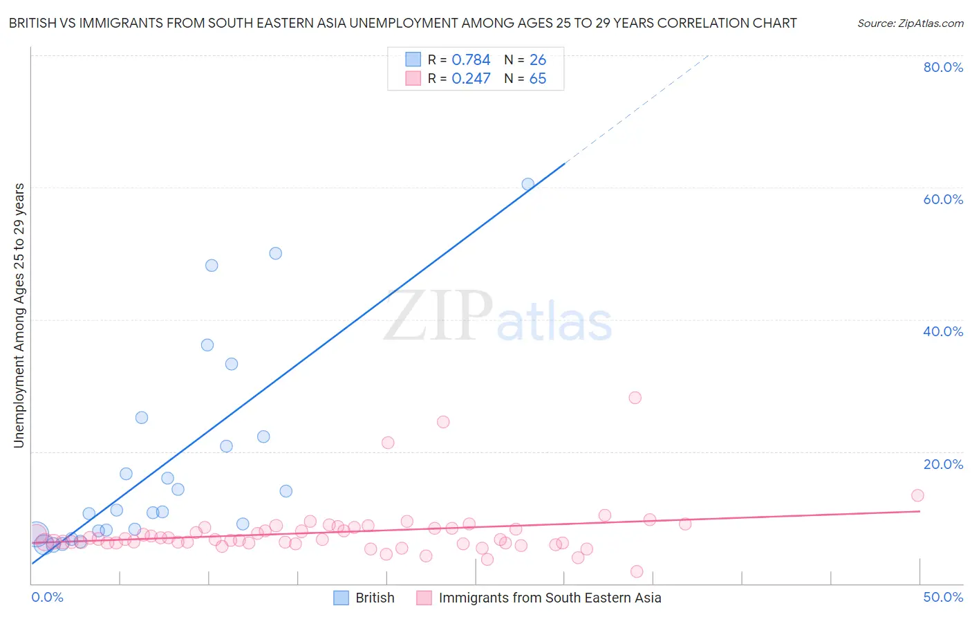 British vs Immigrants from South Eastern Asia Unemployment Among Ages 25 to 29 years