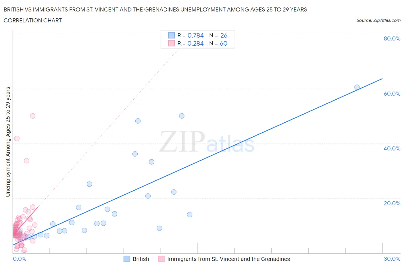 British vs Immigrants from St. Vincent and the Grenadines Unemployment Among Ages 25 to 29 years