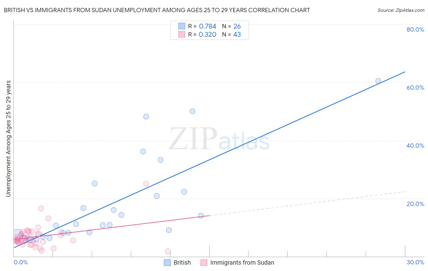 British vs Immigrants from Sudan Unemployment Among Ages 25 to 29 years
