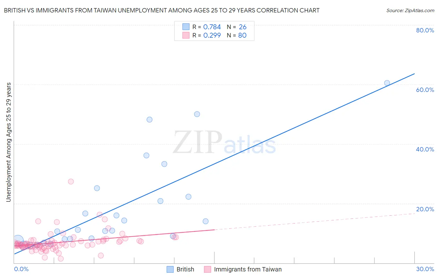 British vs Immigrants from Taiwan Unemployment Among Ages 25 to 29 years