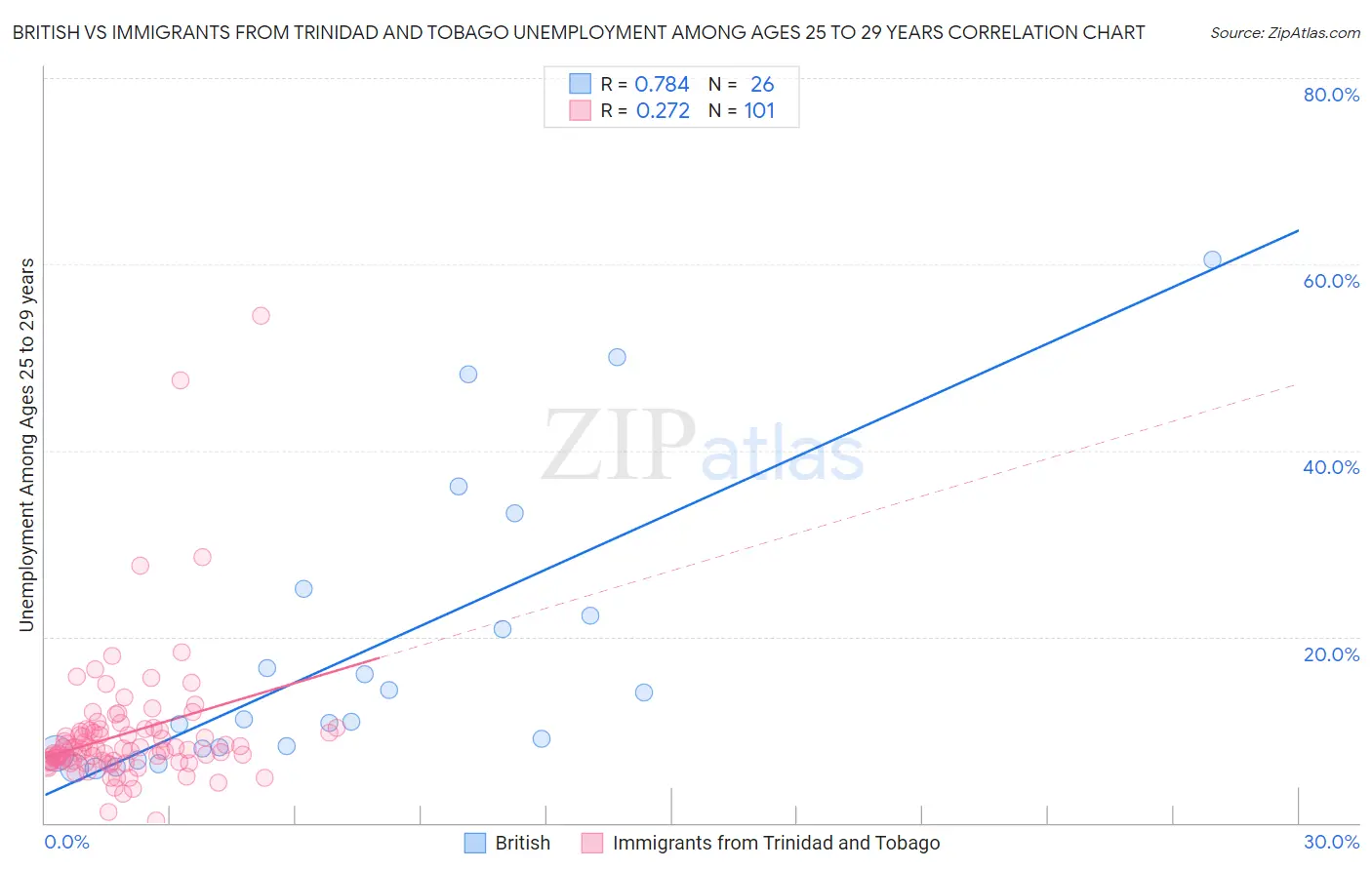 British vs Immigrants from Trinidad and Tobago Unemployment Among Ages 25 to 29 years