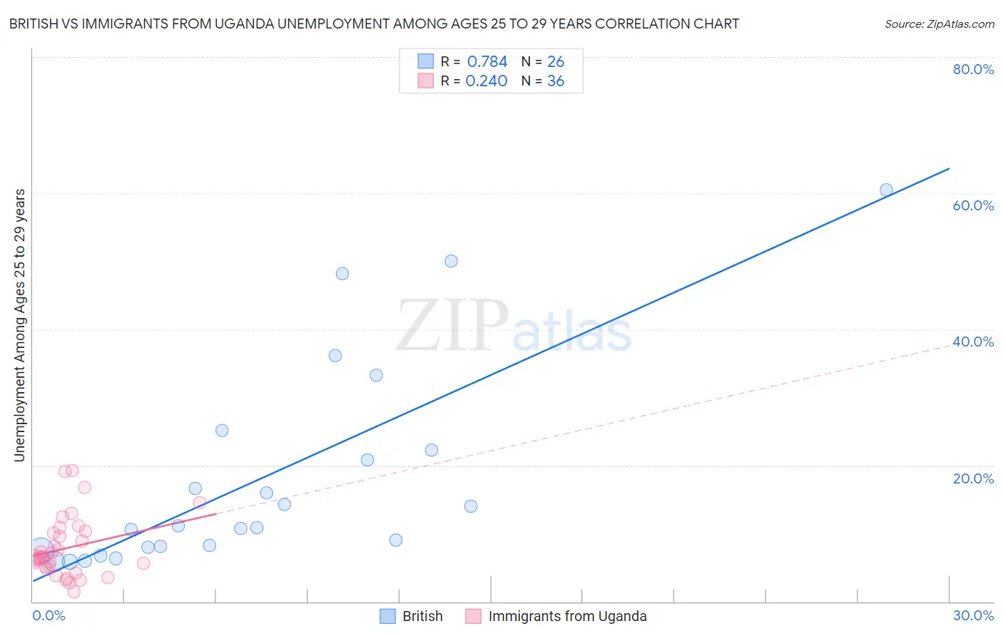 British vs Immigrants from Uganda Unemployment Among Ages 25 to 29 years
