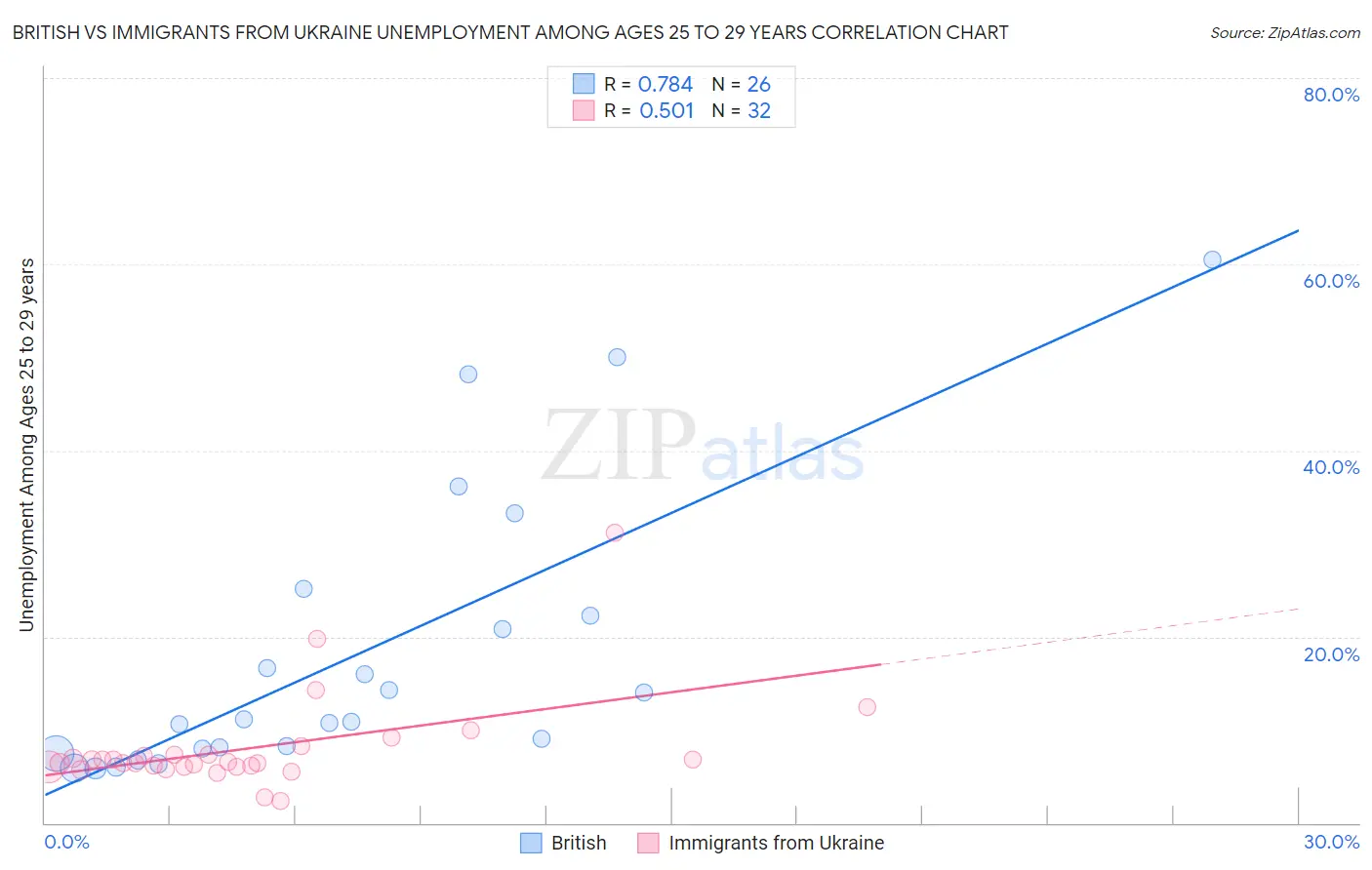 British vs Immigrants from Ukraine Unemployment Among Ages 25 to 29 years