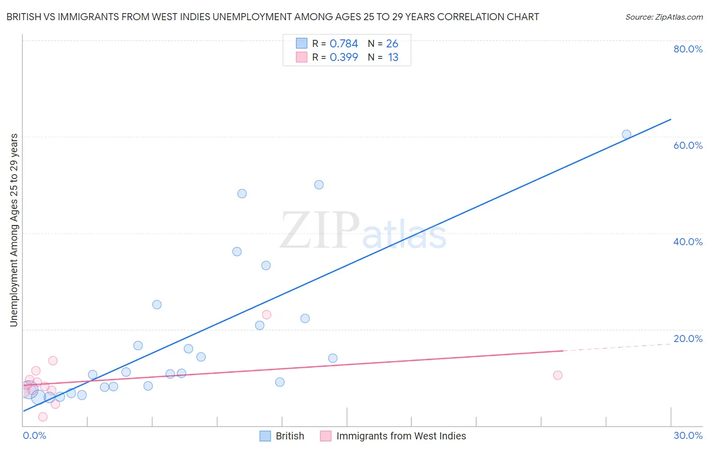 British vs Immigrants from West Indies Unemployment Among Ages 25 to 29 years