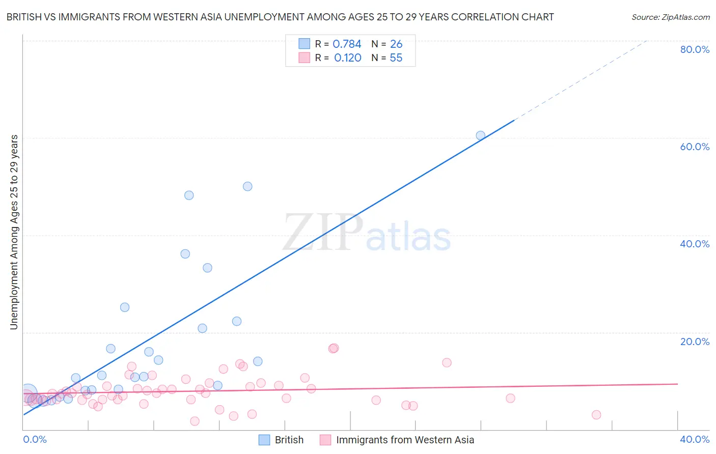 British vs Immigrants from Western Asia Unemployment Among Ages 25 to 29 years