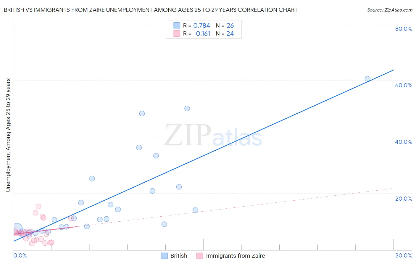 British vs Immigrants from Zaire Unemployment Among Ages 25 to 29 years