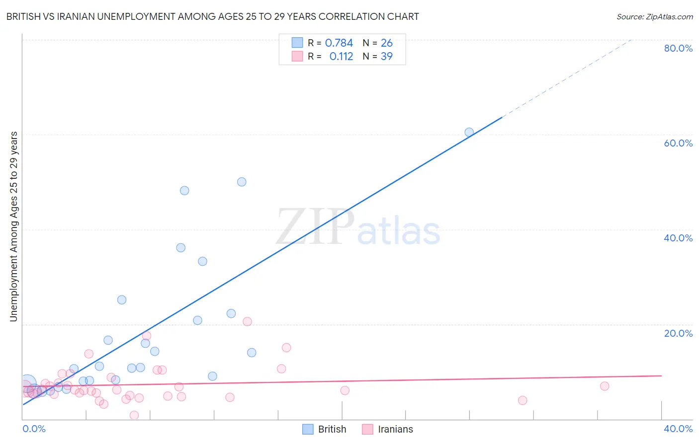 British vs Iranian Unemployment Among Ages 25 to 29 years