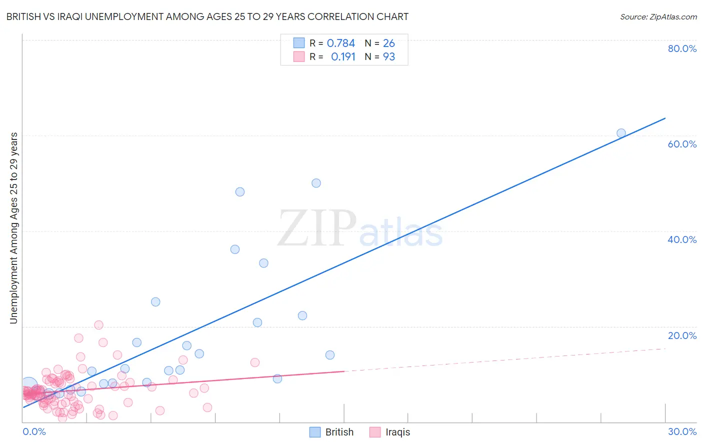 British vs Iraqi Unemployment Among Ages 25 to 29 years