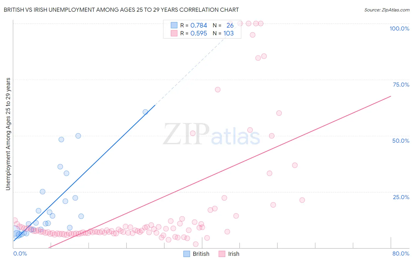 British vs Irish Unemployment Among Ages 25 to 29 years