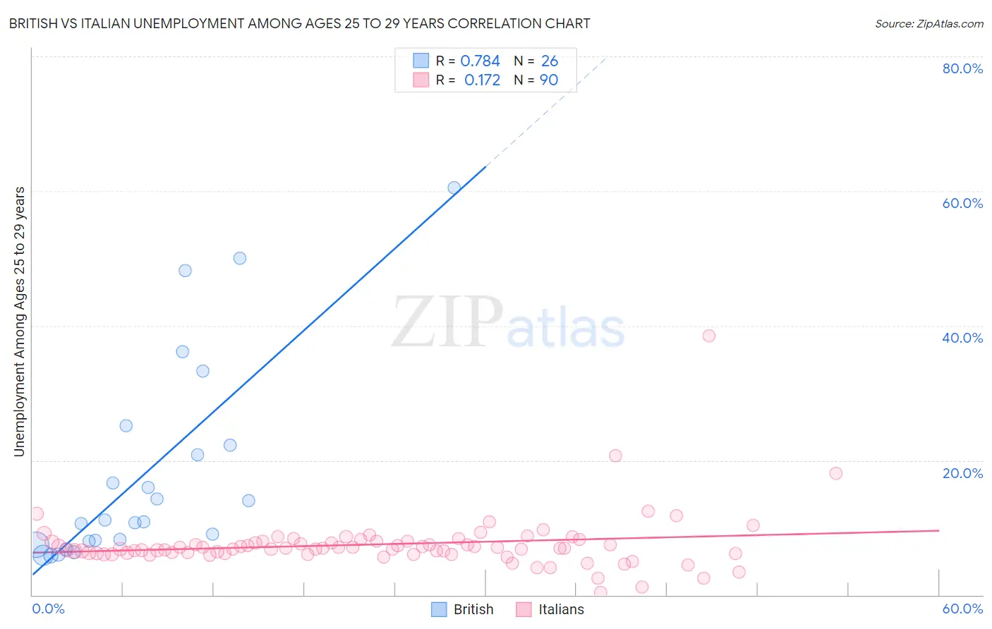 British vs Italian Unemployment Among Ages 25 to 29 years
