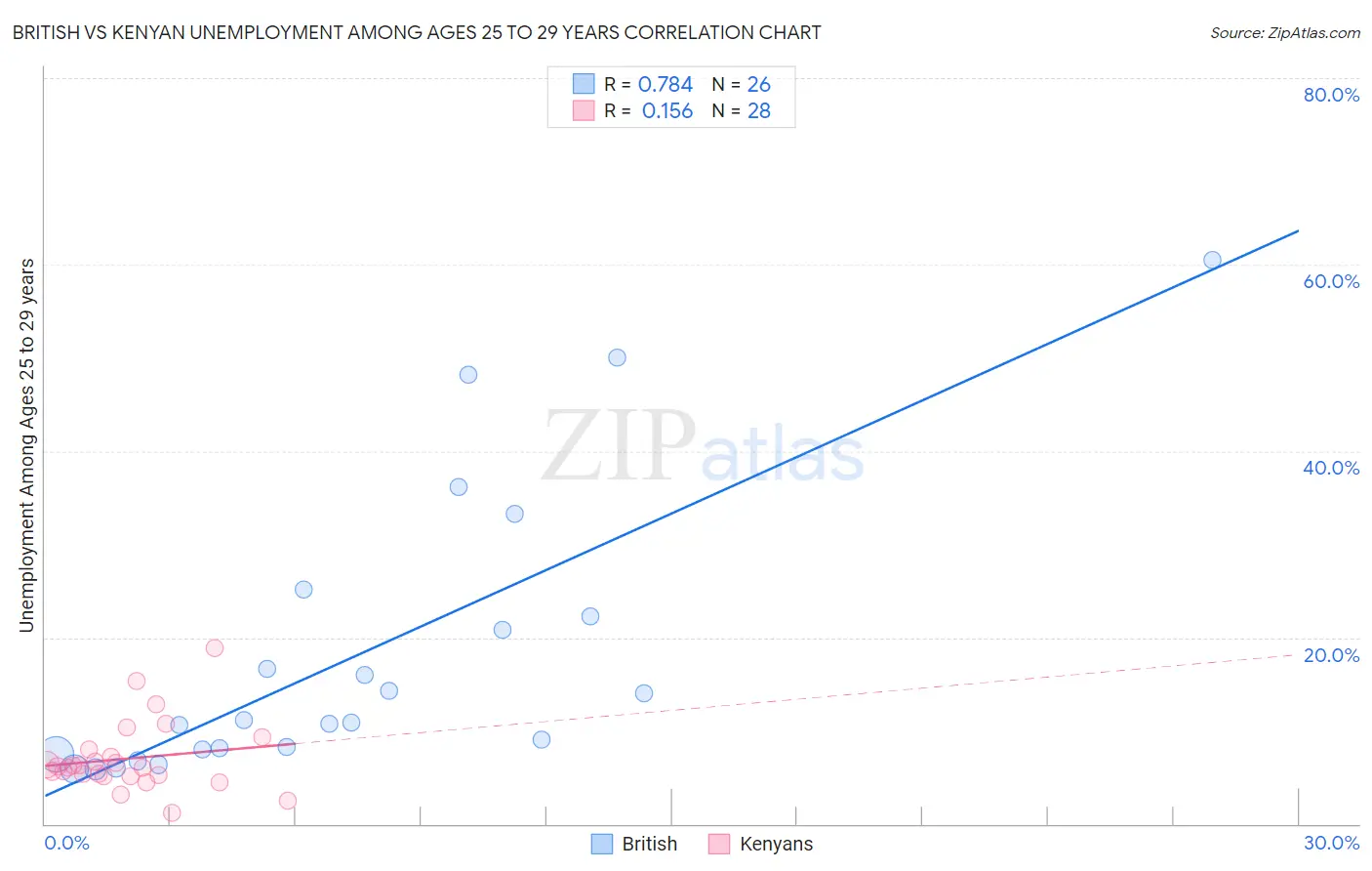British vs Kenyan Unemployment Among Ages 25 to 29 years