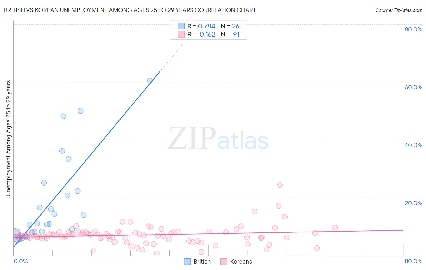 British vs Korean Unemployment Among Ages 25 to 29 years