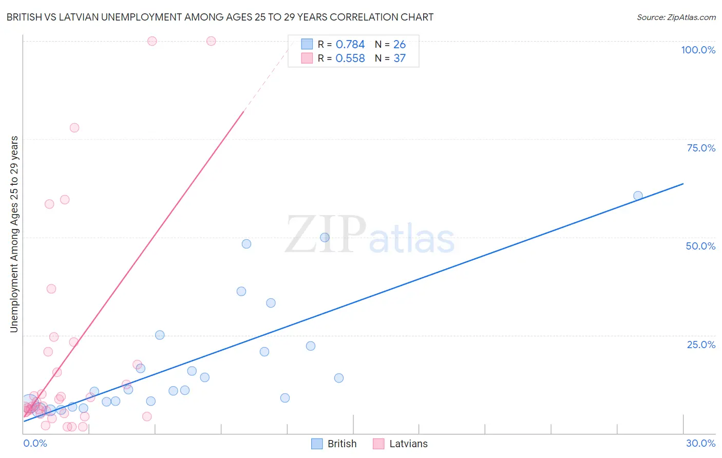 British vs Latvian Unemployment Among Ages 25 to 29 years