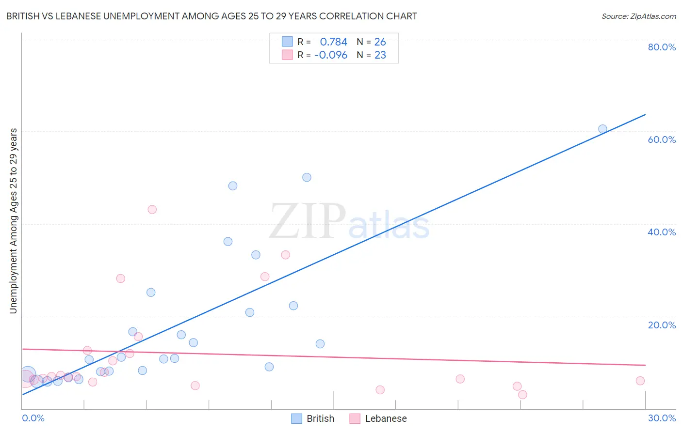 British vs Lebanese Unemployment Among Ages 25 to 29 years