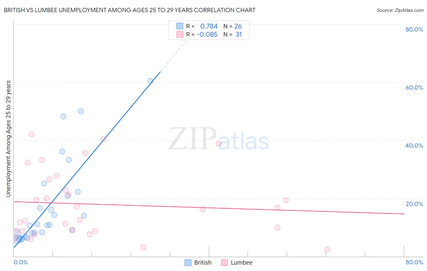 British vs Lumbee Unemployment Among Ages 25 to 29 years
