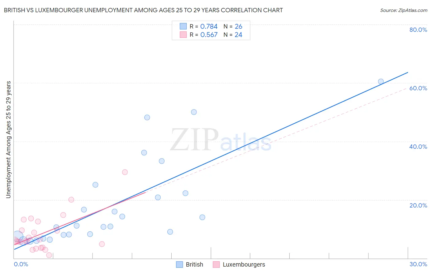 British vs Luxembourger Unemployment Among Ages 25 to 29 years