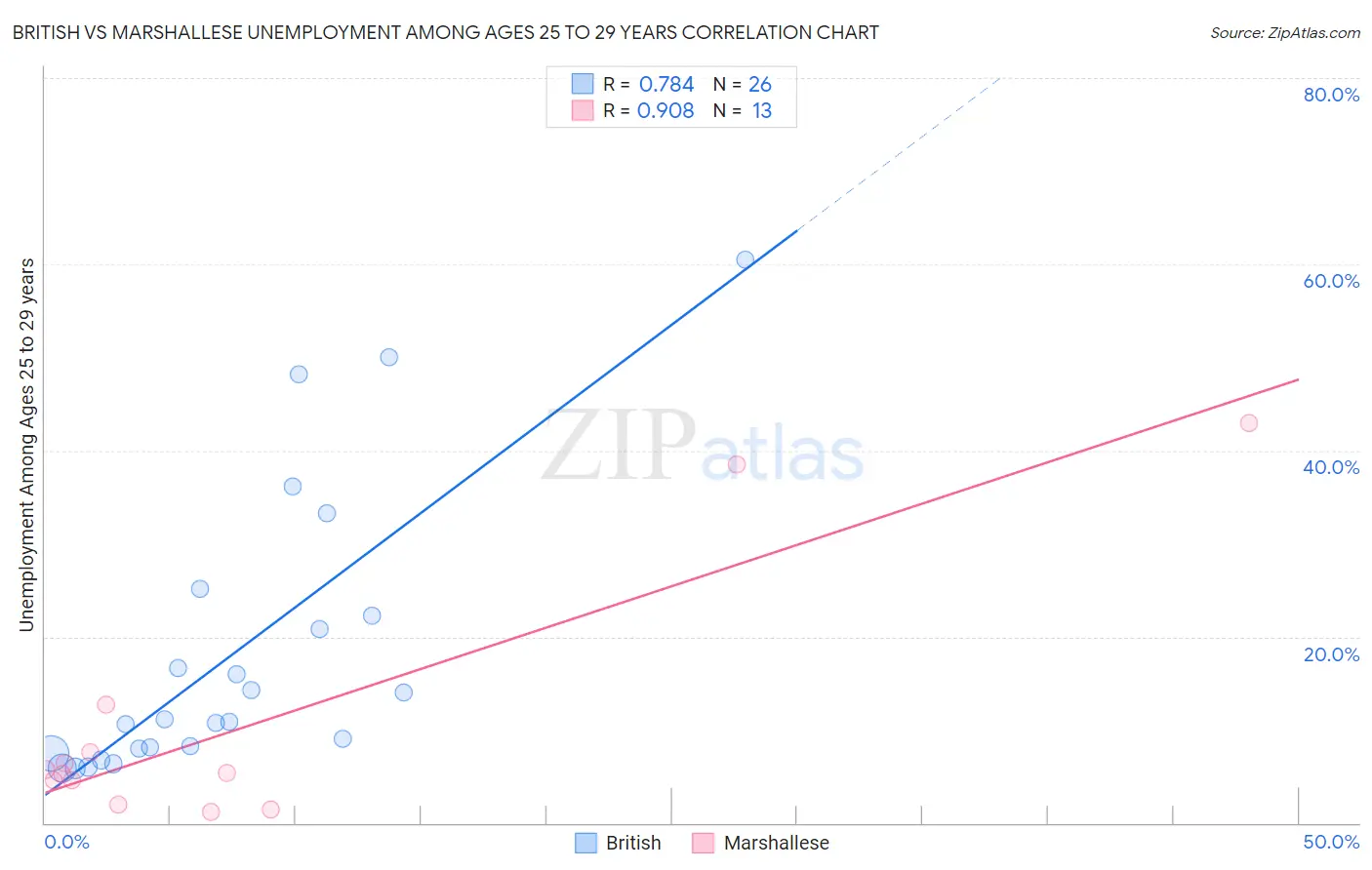British vs Marshallese Unemployment Among Ages 25 to 29 years