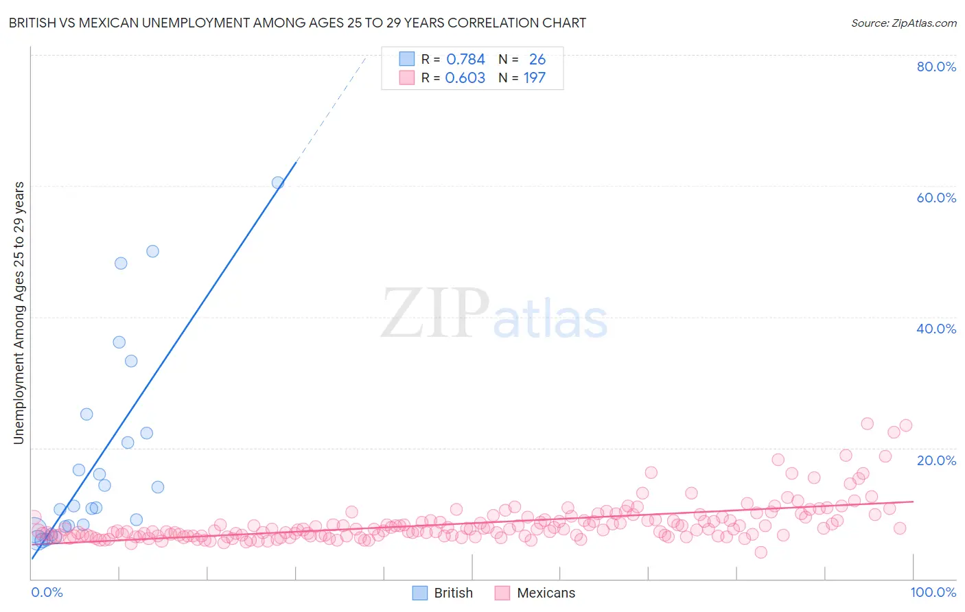 British vs Mexican Unemployment Among Ages 25 to 29 years