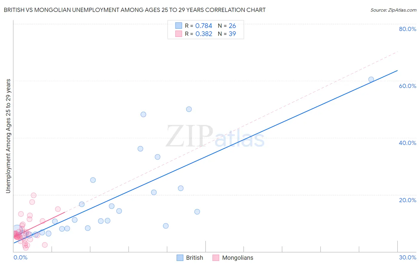 British vs Mongolian Unemployment Among Ages 25 to 29 years