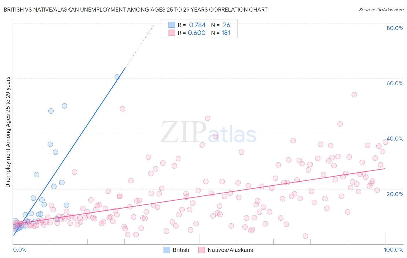 British vs Native/Alaskan Unemployment Among Ages 25 to 29 years
