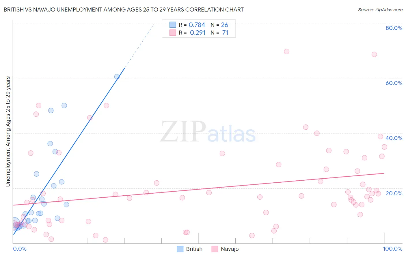 British vs Navajo Unemployment Among Ages 25 to 29 years