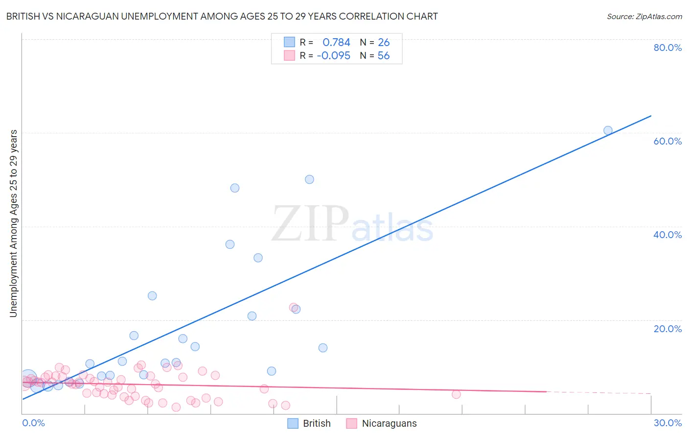 British vs Nicaraguan Unemployment Among Ages 25 to 29 years
