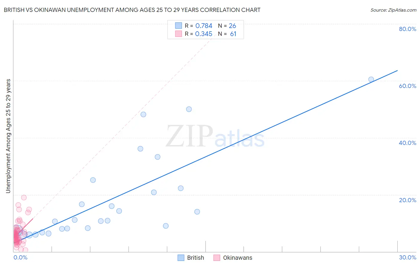 British vs Okinawan Unemployment Among Ages 25 to 29 years