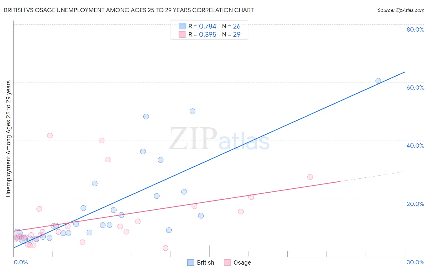 British vs Osage Unemployment Among Ages 25 to 29 years