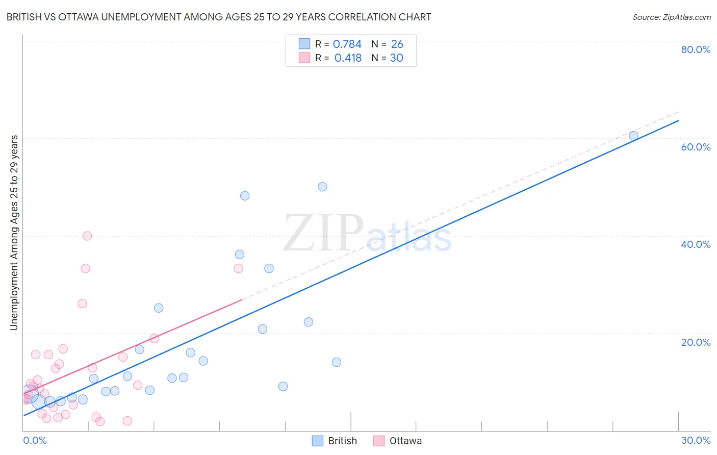 British vs Ottawa Unemployment Among Ages 25 to 29 years