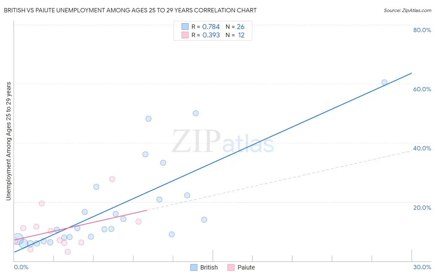 British vs Paiute Unemployment Among Ages 25 to 29 years